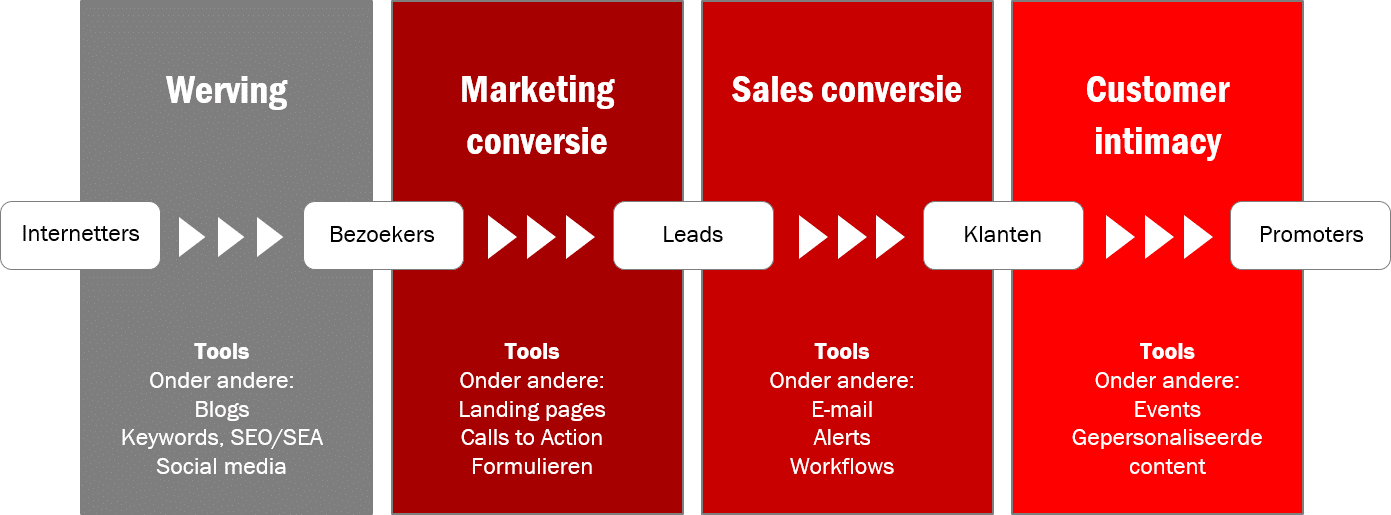 Het inbound marketing proces